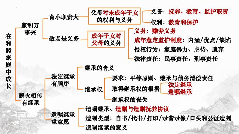 第五课 在和睦家庭中成长课件-2024届高考政治一轮复习统编版选择性必修二法律与生活第2页