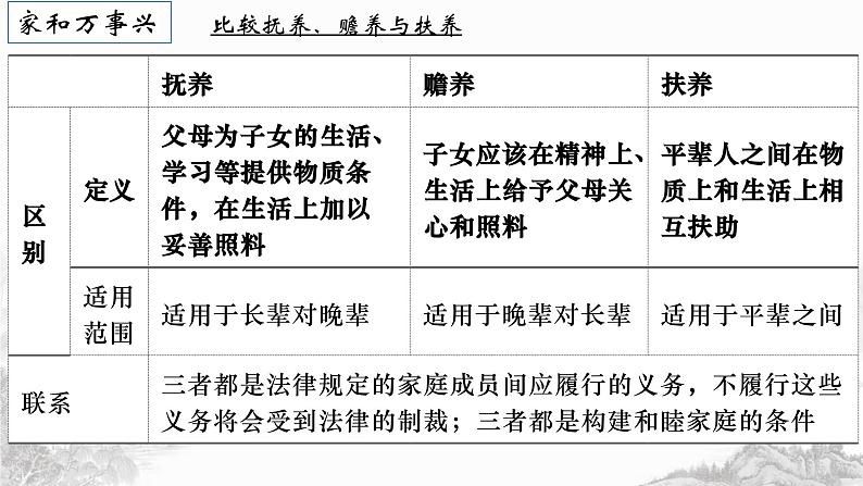 第五课 在和睦家庭中成长课件-2024届高考政治一轮复习统编版选择性必修二法律与生活第7页