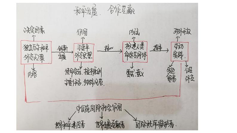 第五课 中国的外交 课件-2024届高考政治一轮复习统编版选择性必修一当代国际政治与经济第3页