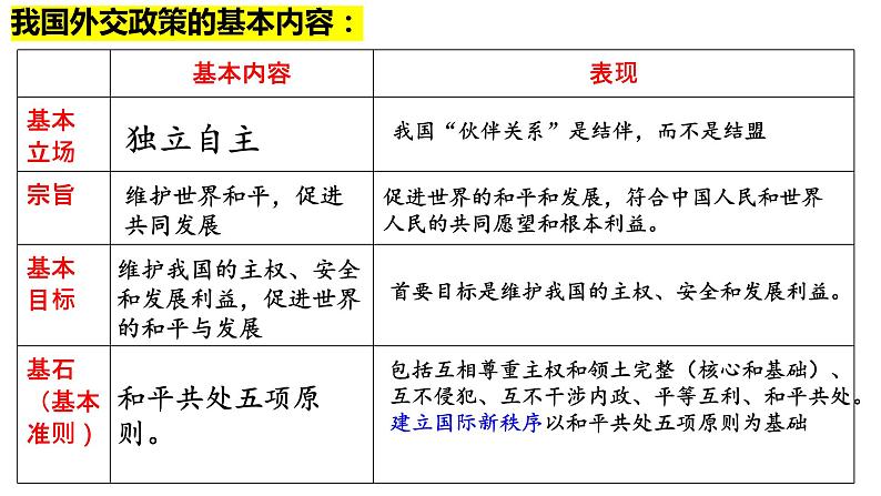 第五课 中国的外交 课件-2024届高考政治一轮复习统编版选择性必修一当代国际政治与经济第7页