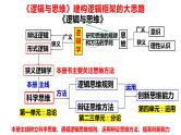 第一单元 树立科学思维观念课件-2024届高三政治一轮复习统编版选择性必修3逻辑与思维
