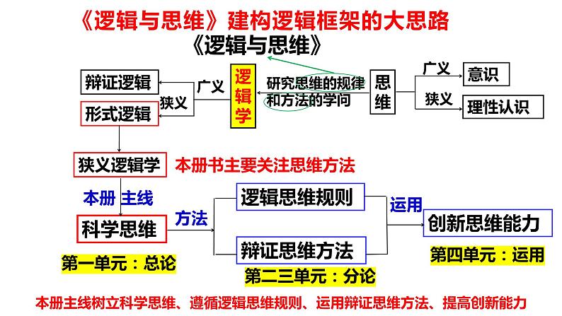 第一单元 树立科学思维观念课件-2024届高三政治一轮复习统编版选择性必修3逻辑与思维01