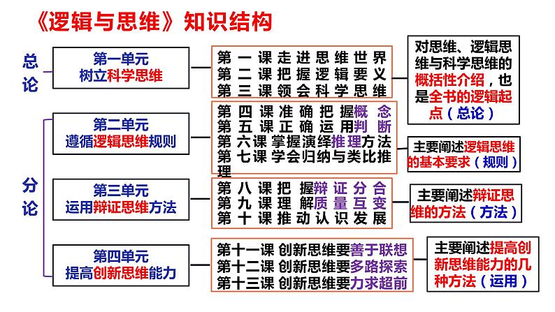 第一单元 树立科学思维观念课件-2024届高三政治一轮复习统编版选择性必修3逻辑与思维02