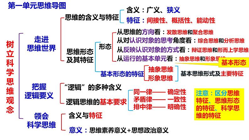 第一单元 树立科学思维观念课件-2024届高三政治一轮复习统编版选择性必修3逻辑与思维03