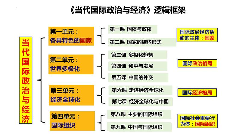 第一课  国体与政体课件-2024届高考政治一轮复习统编版选择性必修一当代国际政治与经济05