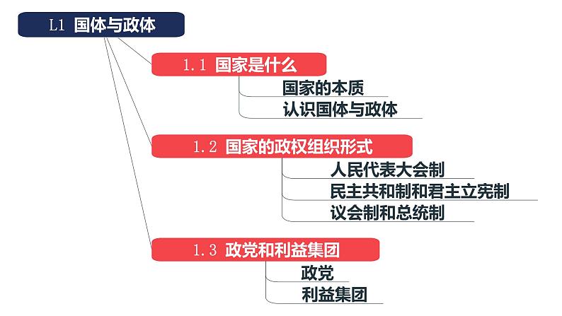 第一课  国体与政体课件-2024届高考政治一轮复习统编版选择性必修一当代国际政治与经济07