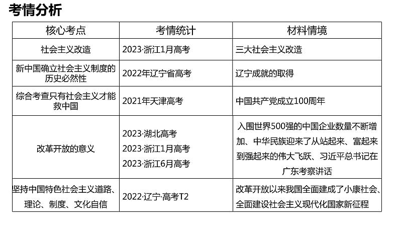 专题二 中国社会主义的发展历程课件-2024届高考政治二轮复习统编版必修一中国特色社会主义第3页