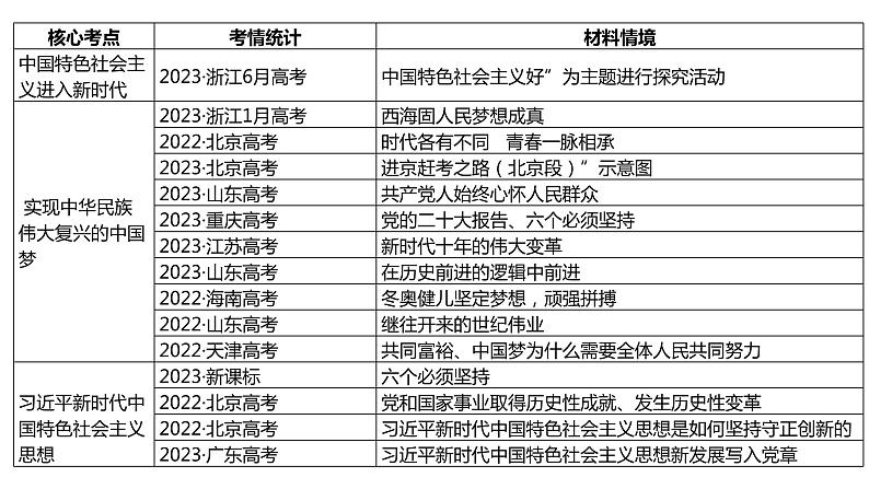 专题二 中国社会主义的发展历程课件-2024届高考政治二轮复习统编版必修一中国特色社会主义第4页