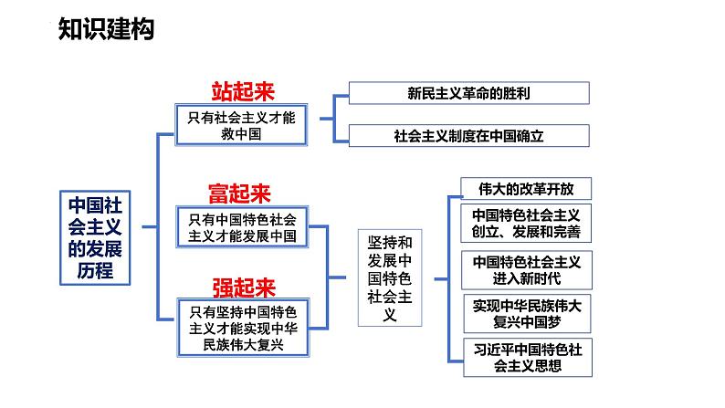 专题二 中国社会主义的发展历程课件-2024届高考政治二轮复习统编版必修一中国特色社会主义第6页