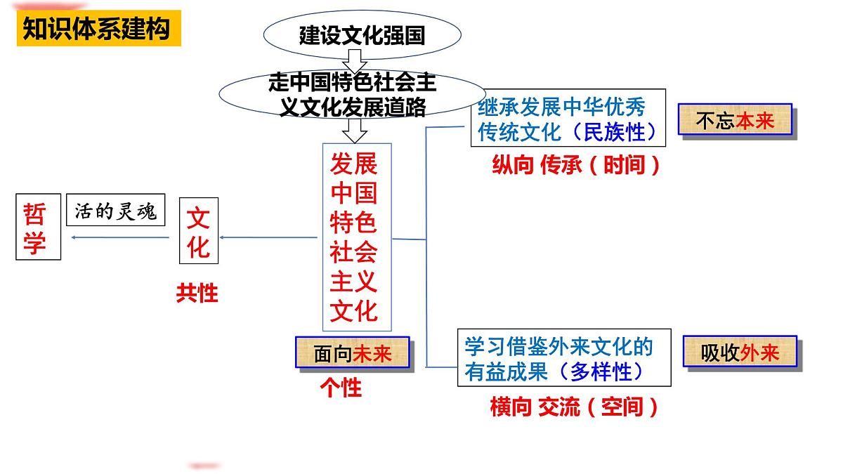 专题四 中国特色社会主义文化课件-2024届高考政治二轮复习统编版必修四哲学与文化第6页