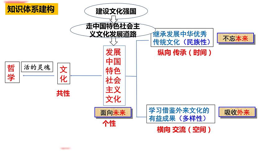 专题四 中国特色社会主义文化课件-2024届高考政治二轮复习统编版必修四哲学与文化第6页