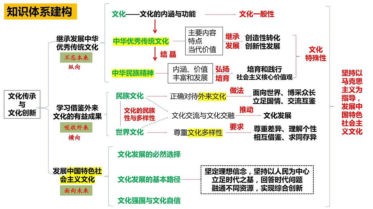 专题四 中国特色社会主义文化课件-2024届高考政治二轮复习统编版必修四哲学与文化第7页