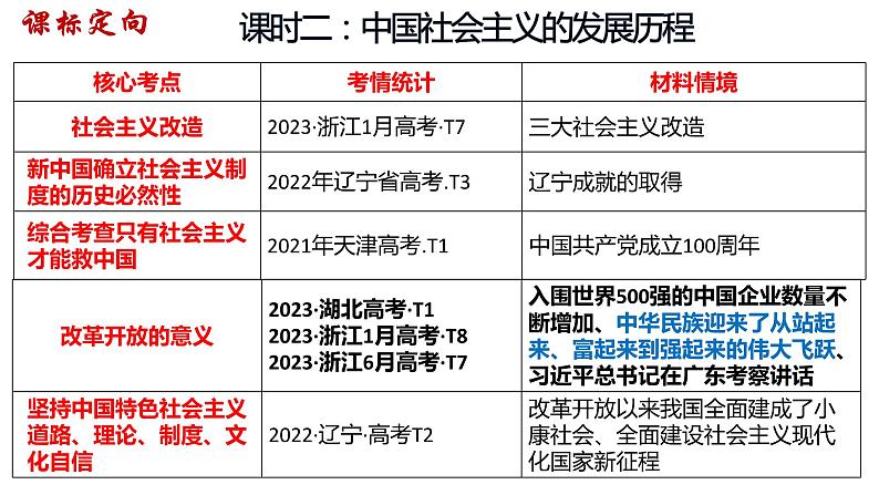 专题一课时2 中国社会主义的发展历程 课件-2024届高考政治二轮复习统编版必修一中国特色社会主义第5页