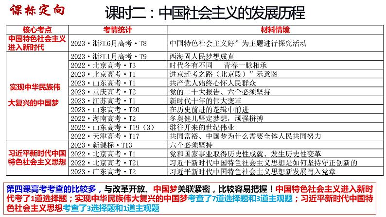 专题一课时2 中国社会主义的发展历程 课件-2024届高考政治二轮复习统编版必修一中国特色社会主义第6页