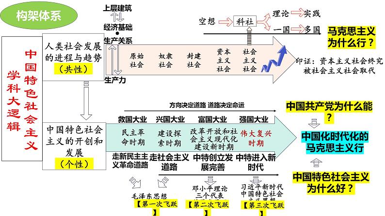 专题一课时2 中国社会主义的发展历程 课件-2024届高考政治二轮复习统编版必修一中国特色社会主义第8页