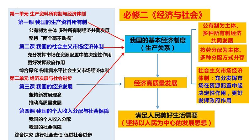 专题一 我国的基本经济制度课件-2024届高考政治二轮专题复习04