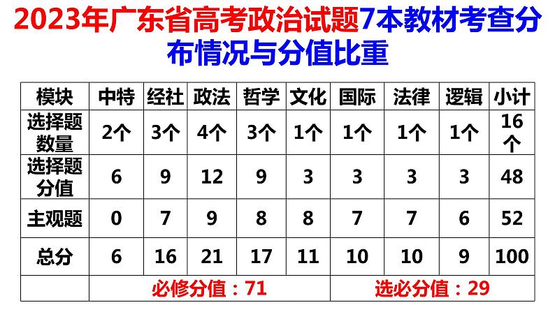 2024届广东省深圳市高三第一次调研考试政治试题讲评课件PPT第2页