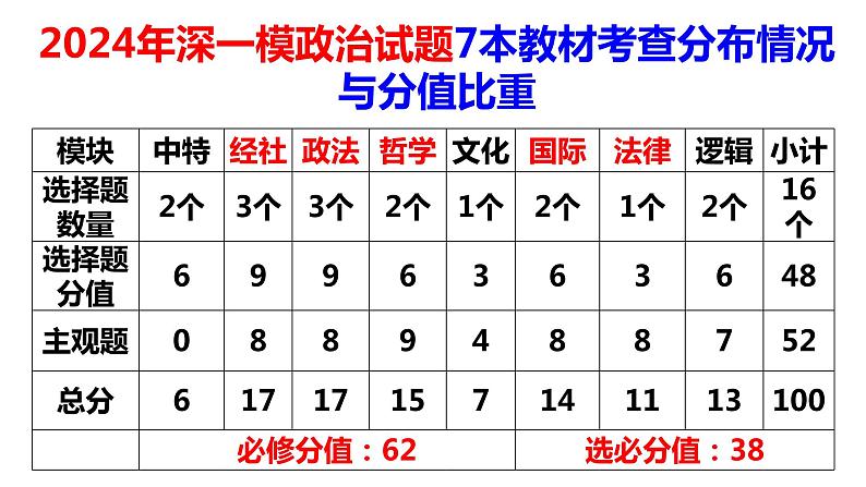 2024届广东省深圳市高三第一次调研考试政治试题讲评课件PPT第3页