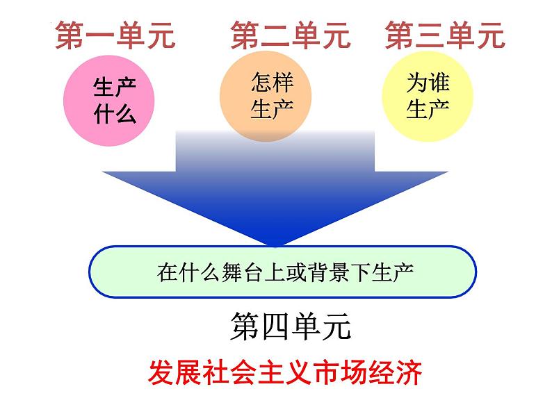 第四单元 发展社会主义市场经济课件-2024届高考政治二轮复习人教版必修一经济生活第1页