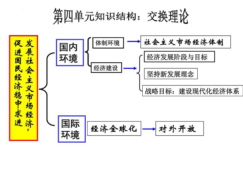 第四单元 发展社会主义市场经济课件-2024届高考政治二轮复习人教版必修一经济生活第2页