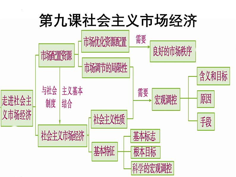 第四单元 发展社会主义市场经济课件-2024届高考政治二轮复习人教版必修一经济生活第3页