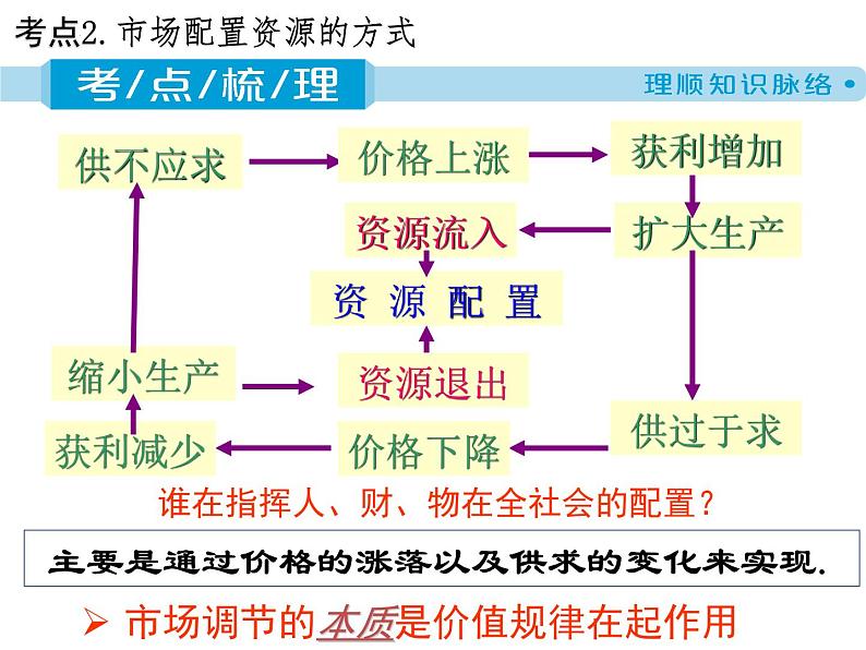 第四单元 发展社会主义市场经济课件-2024届高考政治二轮复习人教版必修一经济生活第7页