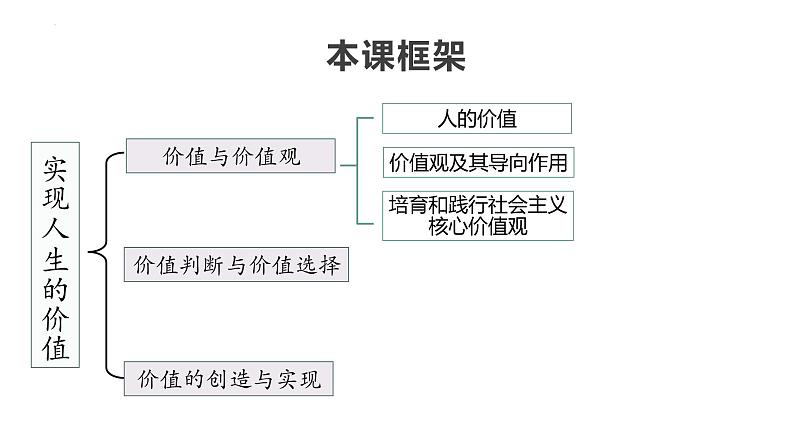 第六课  实现人生的价值课件-2024届高考政治一轮复习统编版必修四哲学与文化03