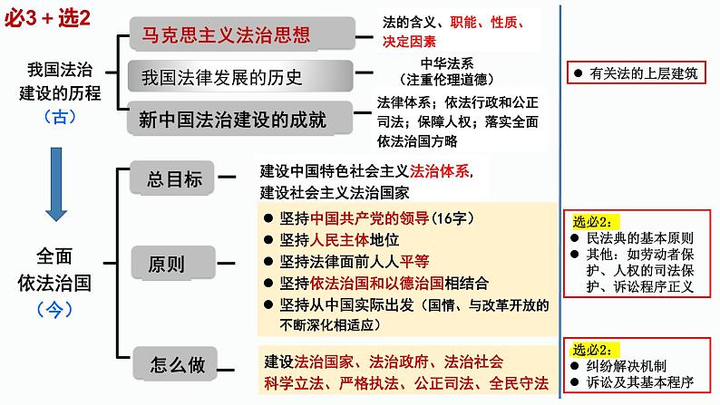 第三单元 全面依法治国 课件-2024届高考政治二轮复习统编版必修三政治与法治第3页