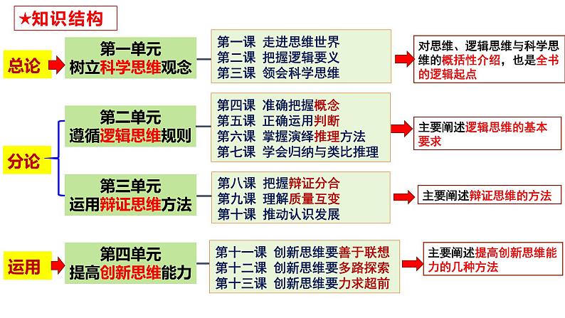 第三课 领会科学思维 课件-2024届高考政治一轮复习统编版选择性必修三逻辑与思维01