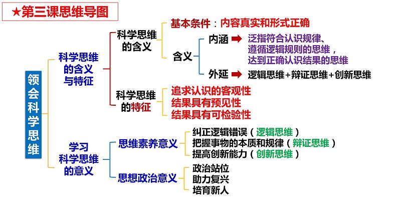 第三课 领会科学思维 课件-2024届高考政治一轮复习统编版选择性必修三逻辑与思维03