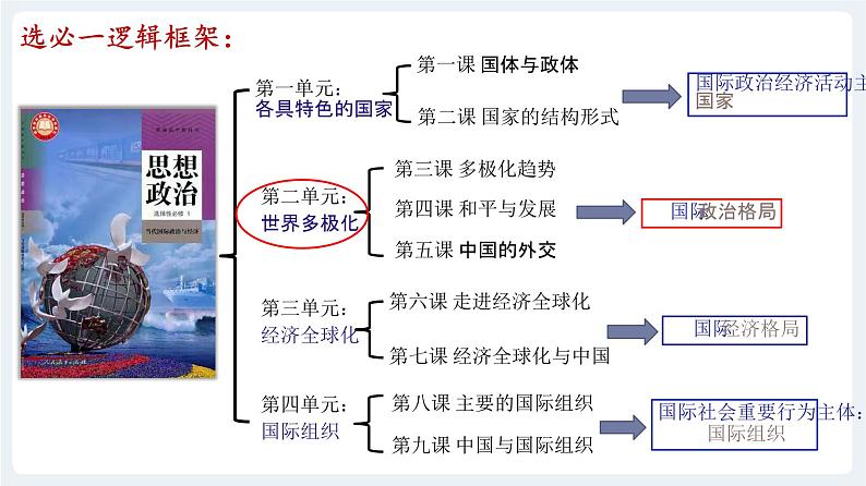 第五课 中国的外交 课件-2024届高考政治一轮复习统编版选择性必修一02