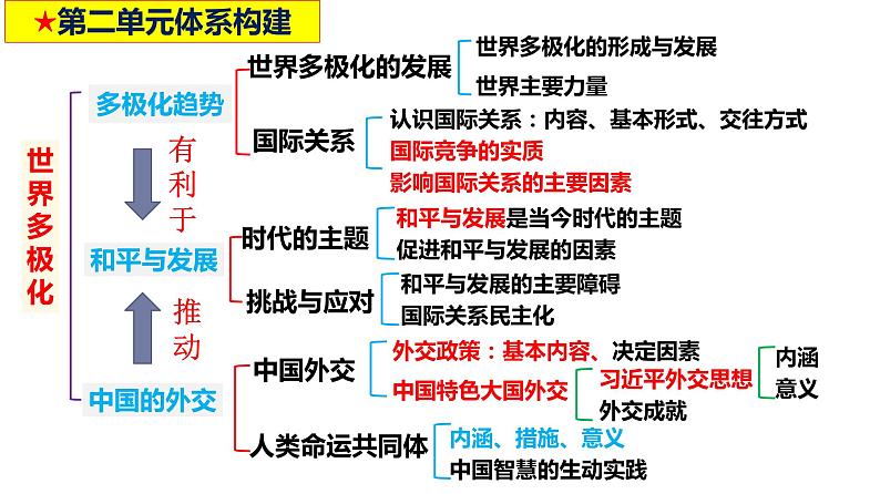 第五课 中国的外交 课件-2024届高考政治一轮复习统编版选择性必修一03