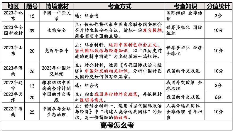 第五课 中国的外交 课件-2024届高考政治一轮复习统编版选择性必修一05