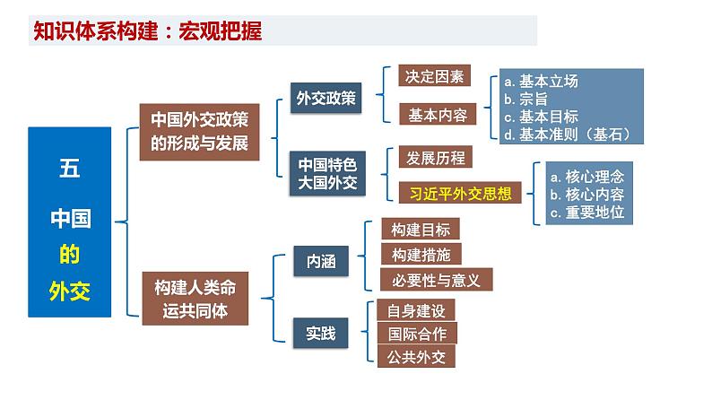 第五课 中国的外交 课件-2024届高考政治一轮复习统编版选择性必修一07