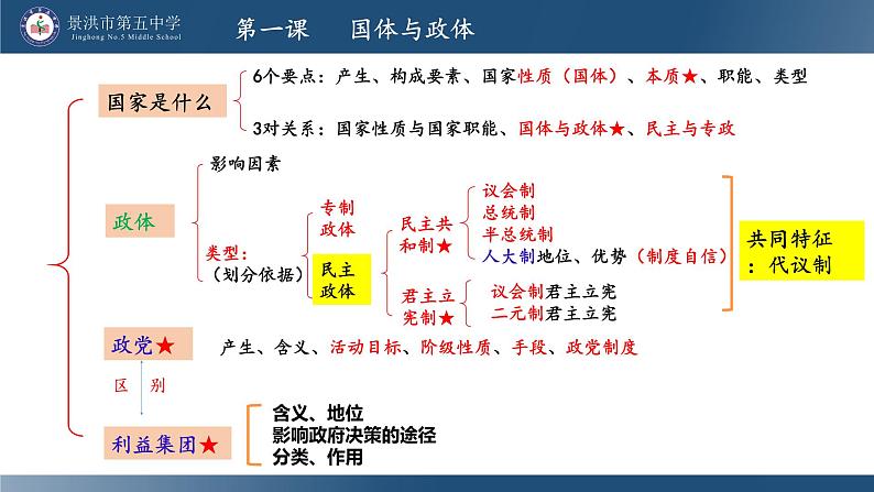 第一单元 各具特色的国家  课件-2024届高考政治二轮复习统编版选择性必修一当代国际政治与经济第3页