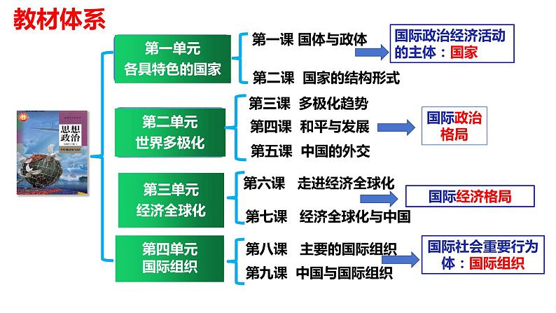 第一课 国体与政体 课件-2024届高考政治一轮复习统编版选择性必修一当代国际政治与经济第2页