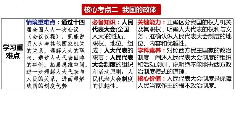 核心考点二 我国的根本政治制度课件-2024届高考政治二轮复习统编版必修三政治与法治01