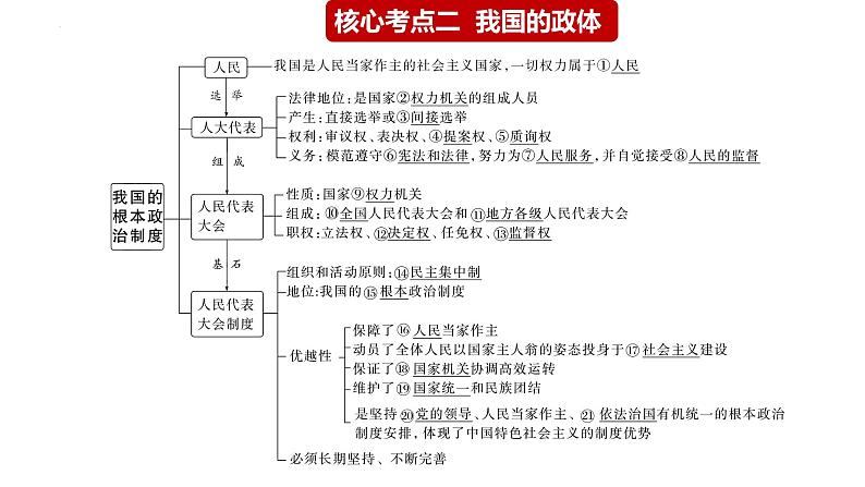 核心考点二 我国的根本政治制度课件-2024届高考政治二轮复习统编版必修三政治与法治03