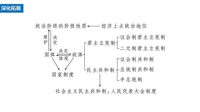 核心考点二 我国的根本政治制度课件-2024届高考政治二轮复习统编版必修三政治与法治08