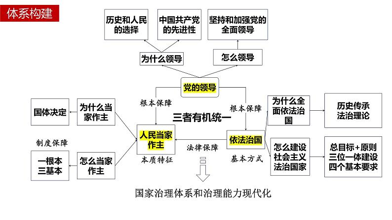 核心考点一 人民民主专政课件-2024届高考政治二轮复习统编版必修三政治与法治01