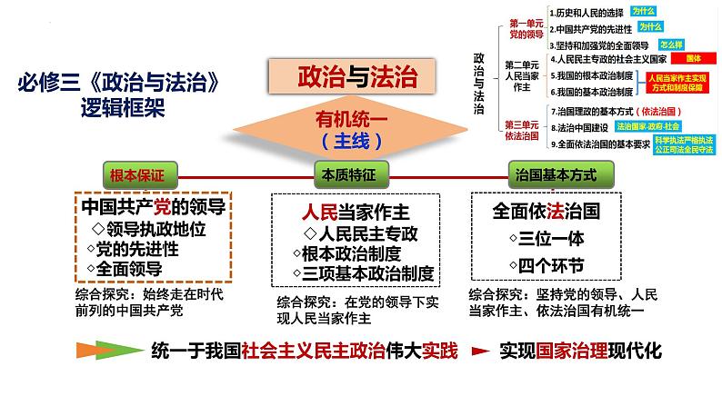 核心考点一 人民民主专政课件-2024届高考政治二轮复习统编版必修三政治与法治02