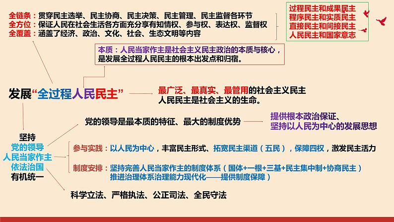 全过程人民民主 课件-2024届高考政治二轮复习人教版必修二政治生活04