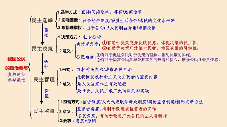 全过程人民民主 课件-2024届高考政治二轮复习人教版必修二政治生活06