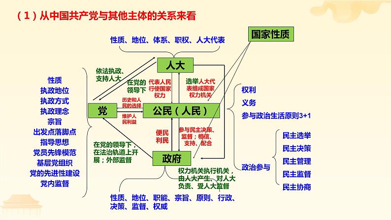 中国共产党 专题复习 课件-2024届高考政治二轮复习人教版必修二政治生活06