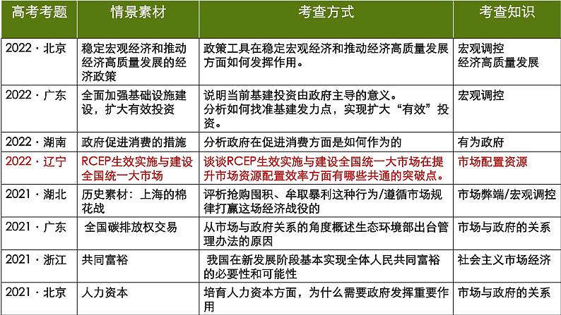 专题二 社会主义市场经济体制 课件-2024届高考政治二轮复习统编版必修二经济与社会第2页