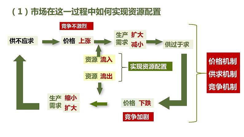 专题二 社会主义市场经济体制 课件-2024届高考政治二轮复习统编版必修二经济与社会第6页