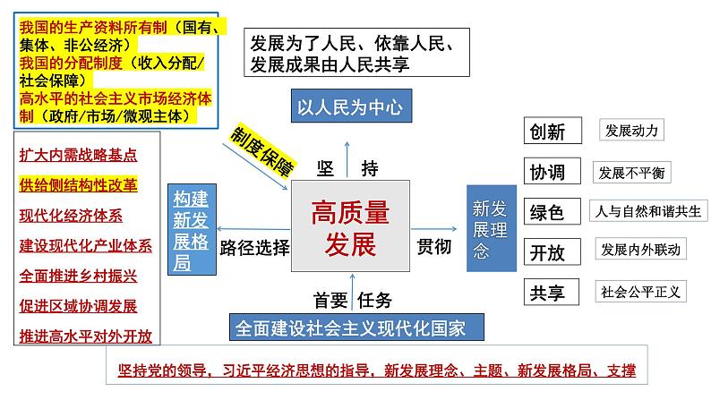 专题三 贯彻新发展理念　推动高质量发展课件-2024届高考政治二轮复习统编版必修二经济与社会03