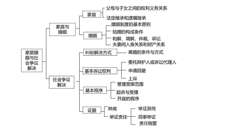 专题四  家庭婚姻与社会争议解决课件-2024届高考政治二轮复习统编版选择性必修二法律与生活第5页