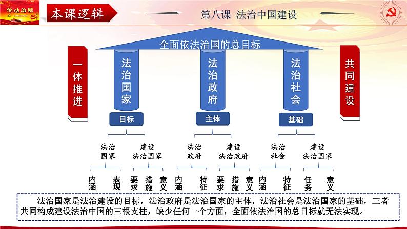 第八课 法治中国建设 课件-2024届高考政治一轮复习统编版必修3政治与法治03