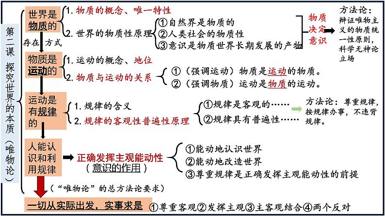 第二课 探究世界的本质 课件-2024届高考政治一轮复习统编版必修四哲学与文化03